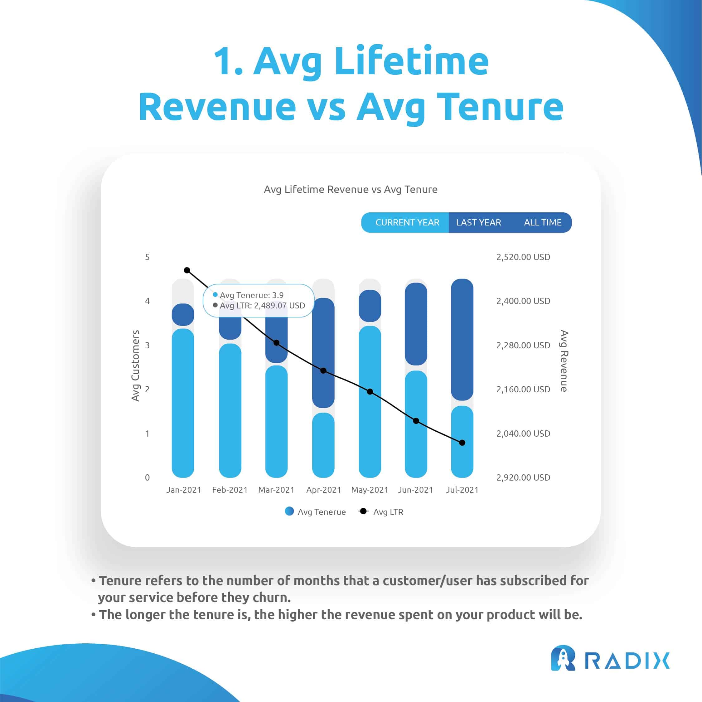 Avg Lifetime Revenue vs Avg Tenure
