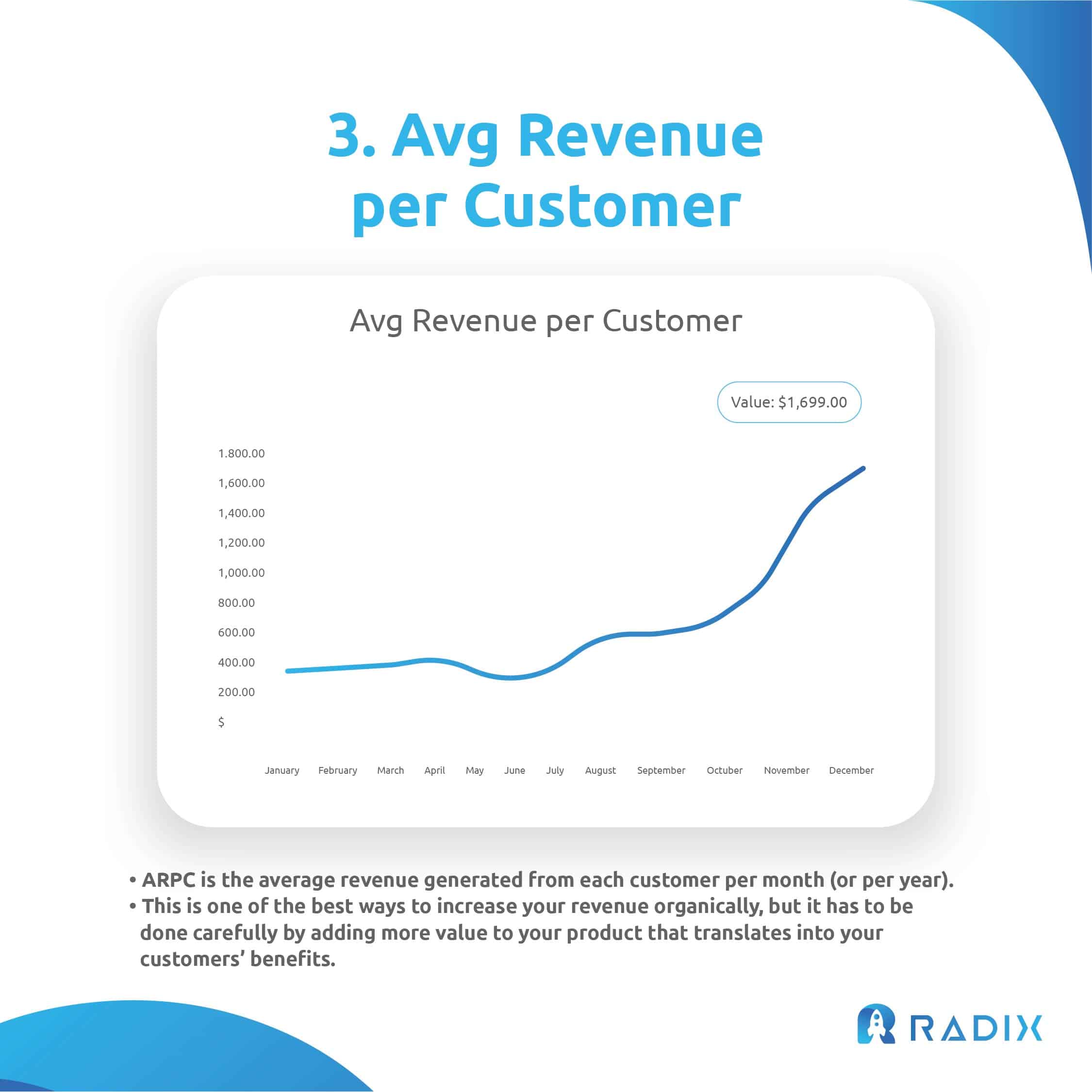 Avg Revenue per Customers