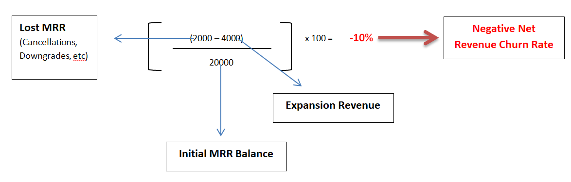 Net Negative Revenue Churn Ecuation